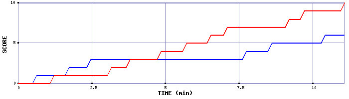Team Scoring Graph