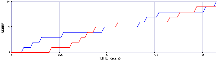Team Scoring Graph
