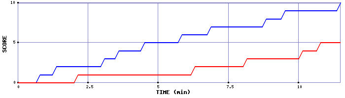 Team Scoring Graph