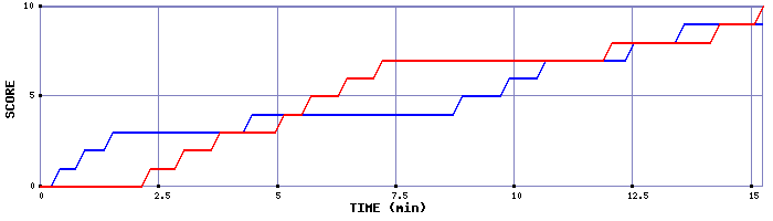 Team Scoring Graph
