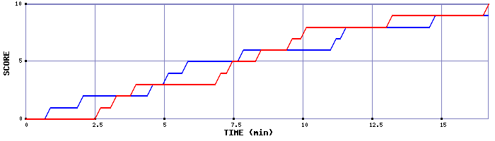 Team Scoring Graph