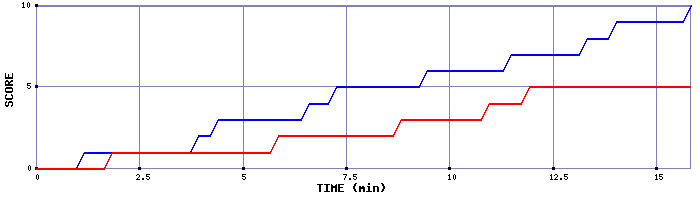 Team Scoring Graph