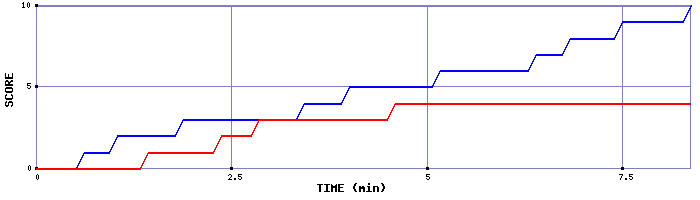 Team Scoring Graph