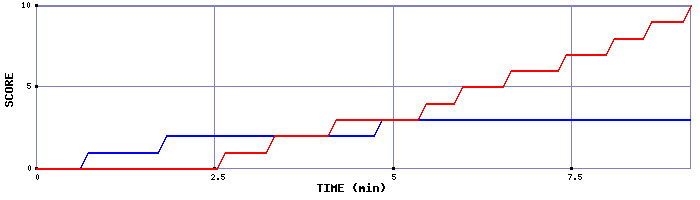 Team Scoring Graph
