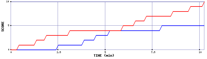 Team Scoring Graph
