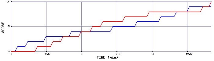 Team Scoring Graph
