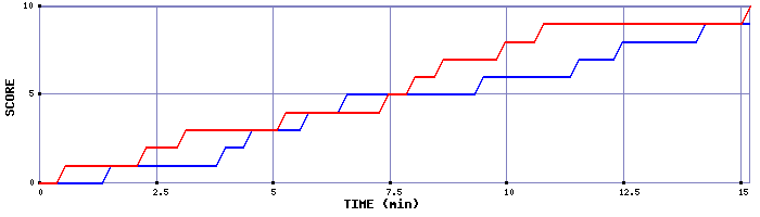 Team Scoring Graph