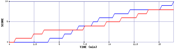 Team Scoring Graph
