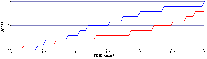 Team Scoring Graph