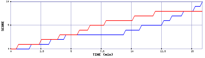 Team Scoring Graph