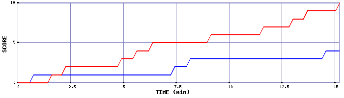 Team Scoring Graph