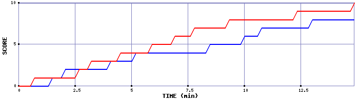 Team Scoring Graph