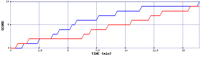 Team Scoring Graph