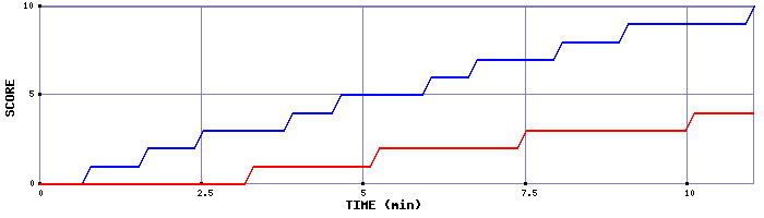 Team Scoring Graph