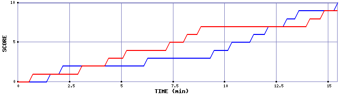 Team Scoring Graph