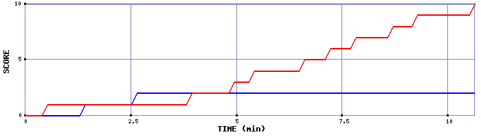 Team Scoring Graph