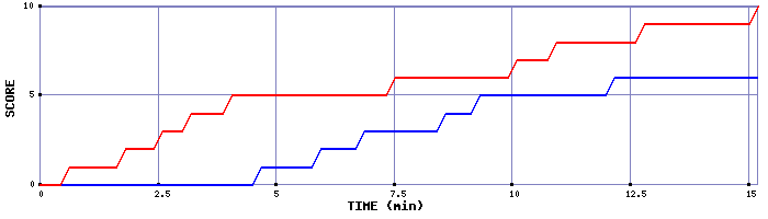 Team Scoring Graph