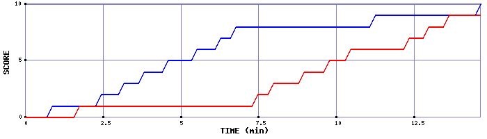 Team Scoring Graph