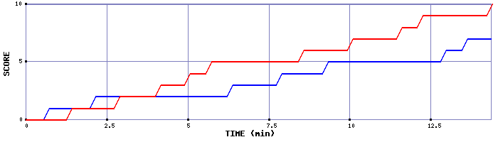 Team Scoring Graph