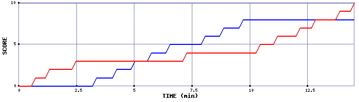 Team Scoring Graph