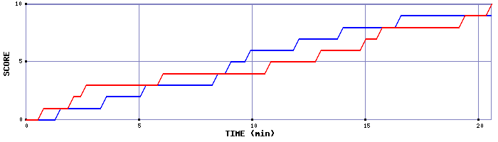 Team Scoring Graph