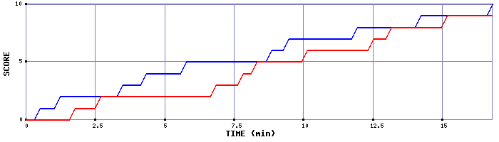 Team Scoring Graph