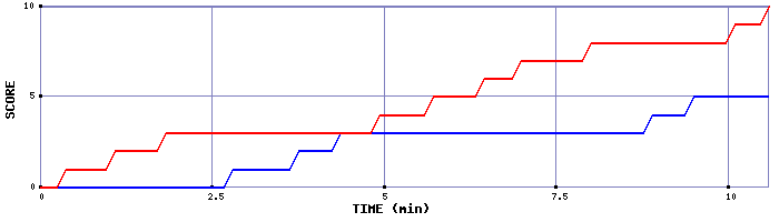 Team Scoring Graph