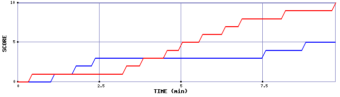 Team Scoring Graph