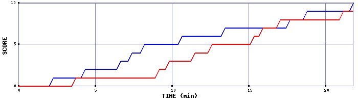 Team Scoring Graph
