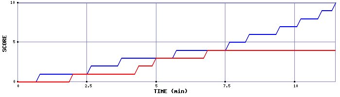 Team Scoring Graph