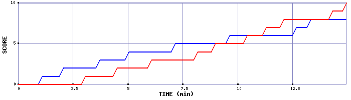 Team Scoring Graph