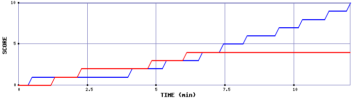 Team Scoring Graph