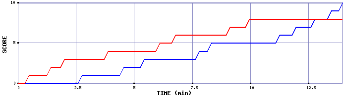 Team Scoring Graph