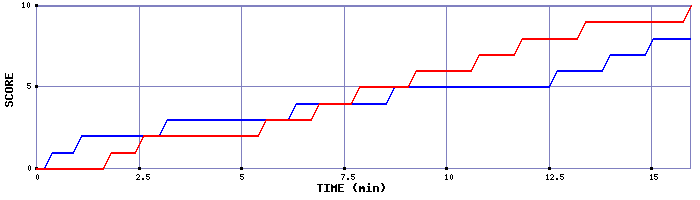 Team Scoring Graph