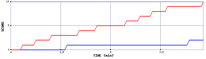 Team Scoring Graph