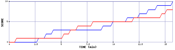 Team Scoring Graph