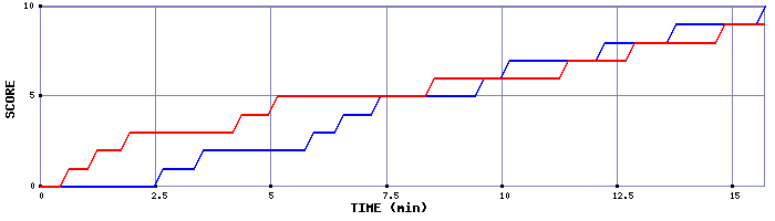 Team Scoring Graph
