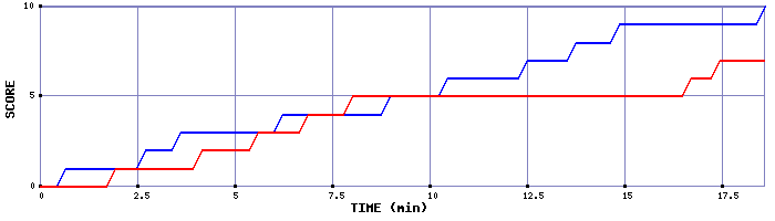 Team Scoring Graph