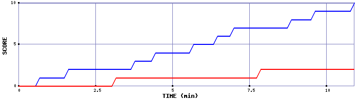 Team Scoring Graph