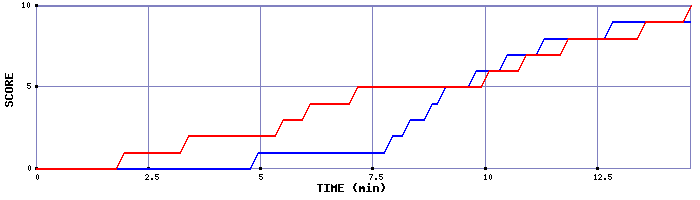 Team Scoring Graph