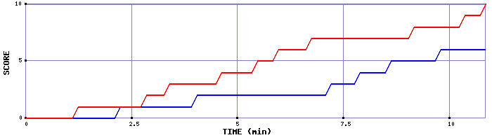 Team Scoring Graph