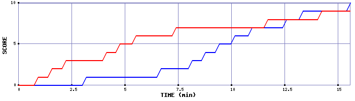 Team Scoring Graph