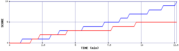 Team Scoring Graph