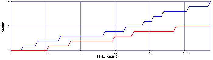 Team Scoring Graph