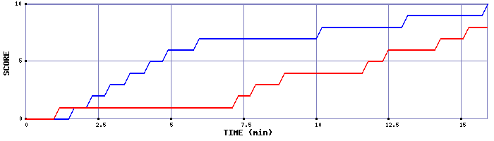 Team Scoring Graph