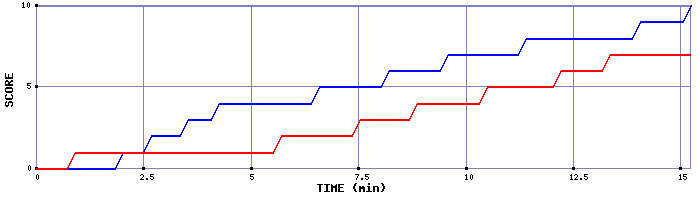 Team Scoring Graph