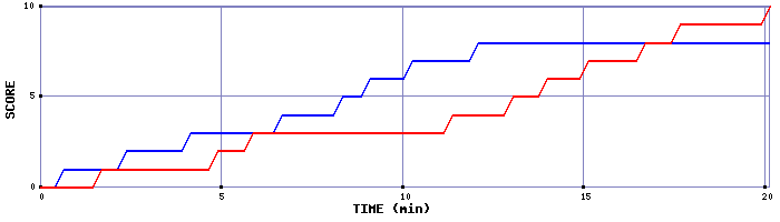 Team Scoring Graph