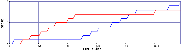 Team Scoring Graph