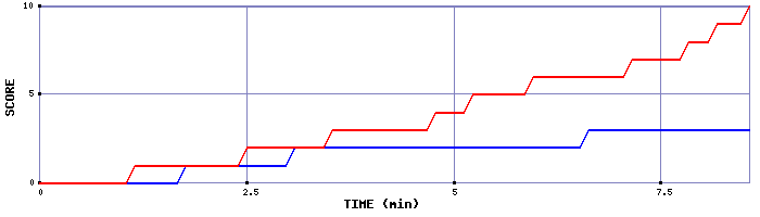 Team Scoring Graph