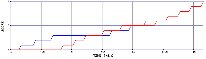Team Scoring Graph
